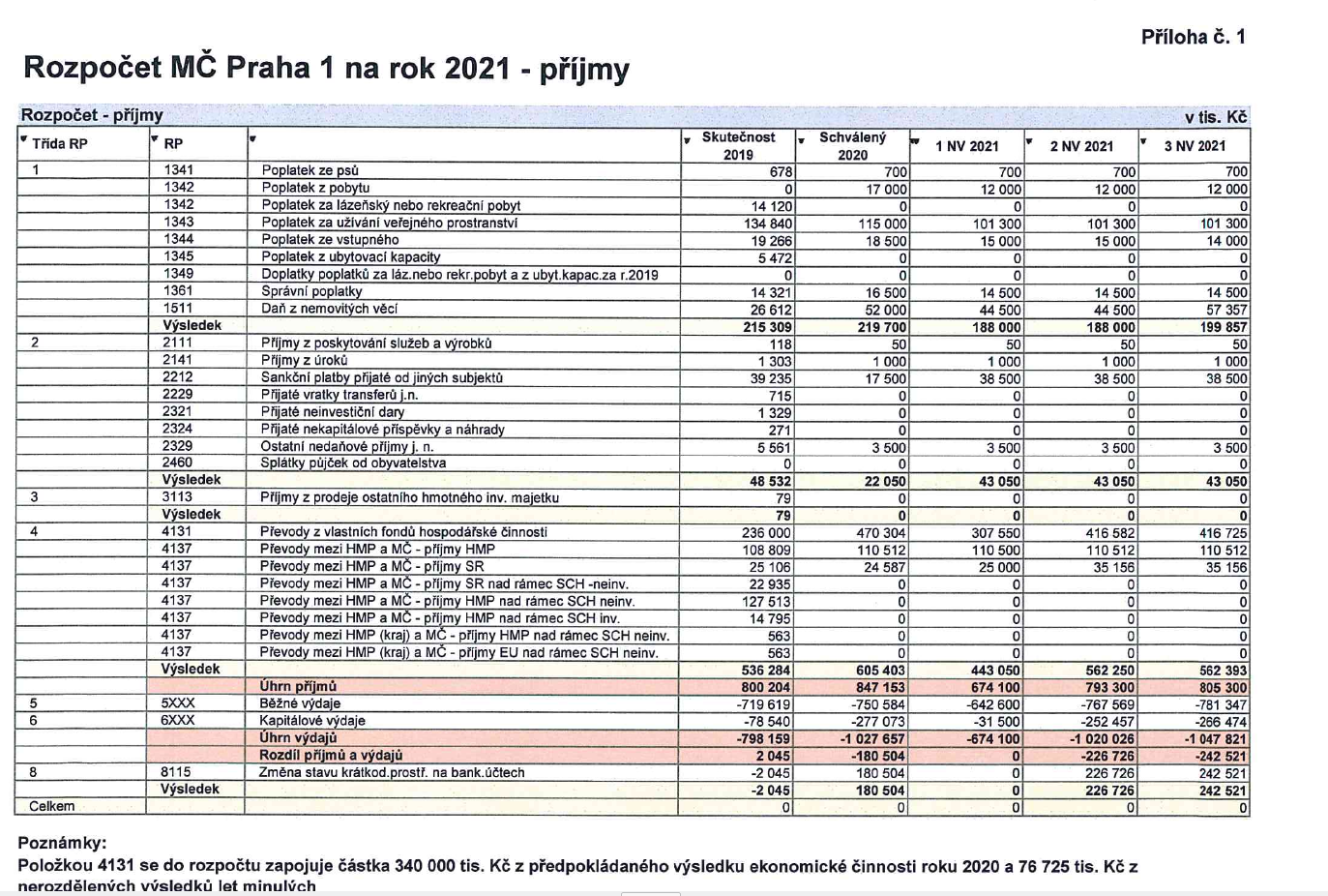 Praha 1 bude letos rozhazovat, chystá se schválit schodkový rozpočet. Pandemie covid-19 za to ale nemůže