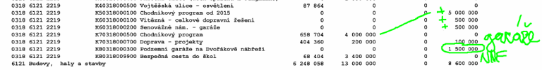 Rozpočet Prahy 1 pro rok 2016: Troje podzemní garáže a neprůhledný outsourcing (tisková zpráva)